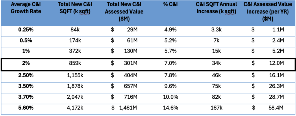 Table of commercial and industrial (C&I) growth provided by Paul Joy.